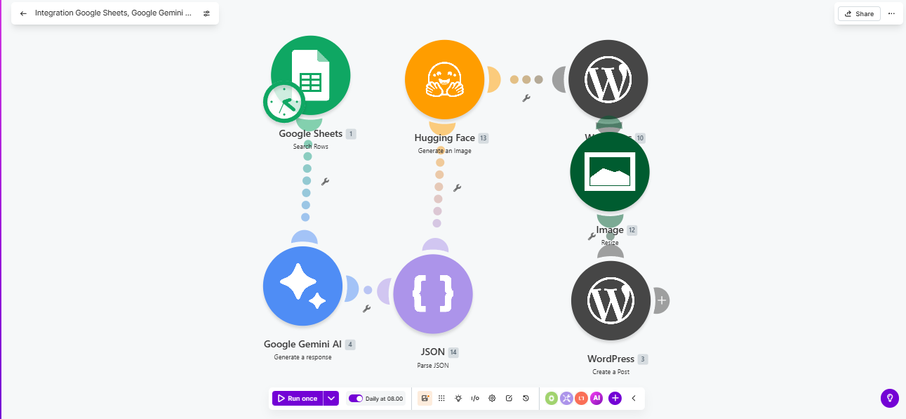 make-wordpress-automation