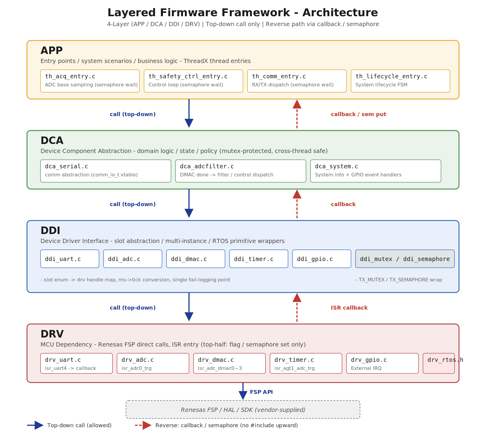 4-Layer-Architecture