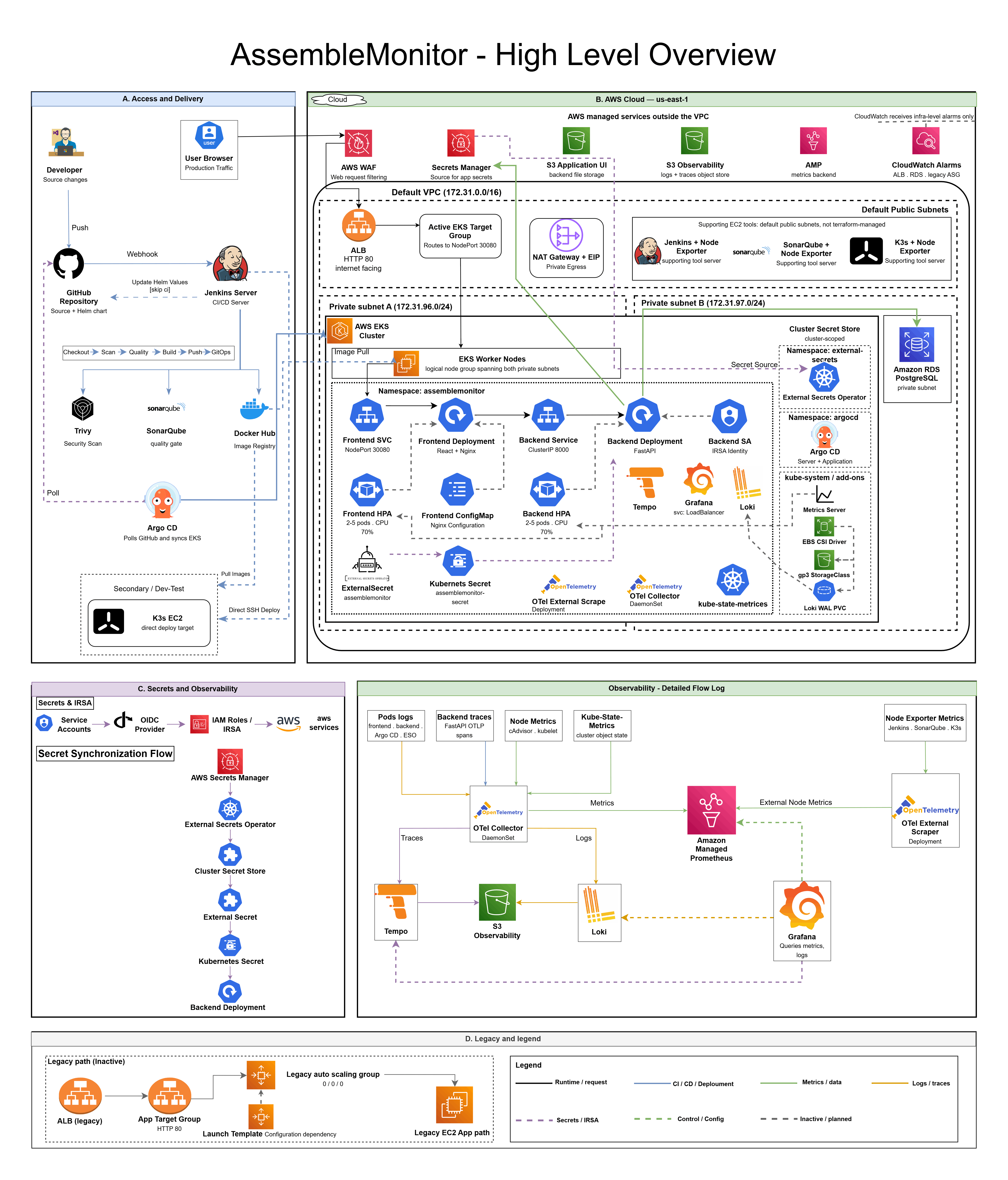 AssembleMonitor-DevOps