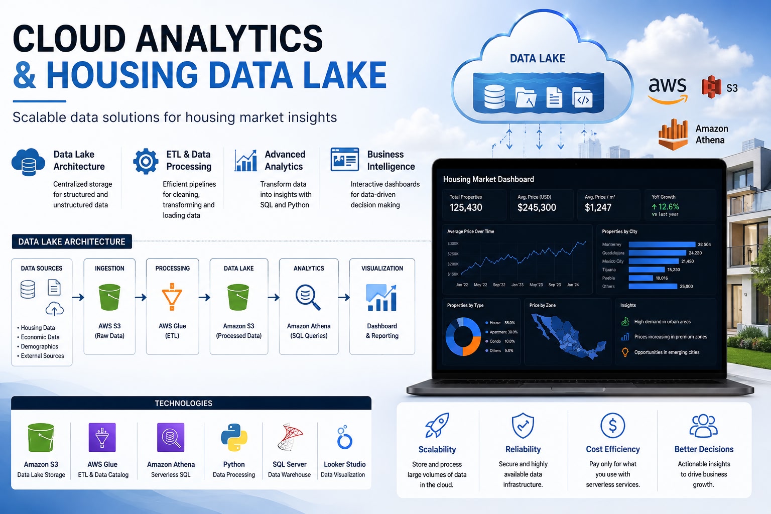 Cloud-Analytics-Housing-Data-Lake