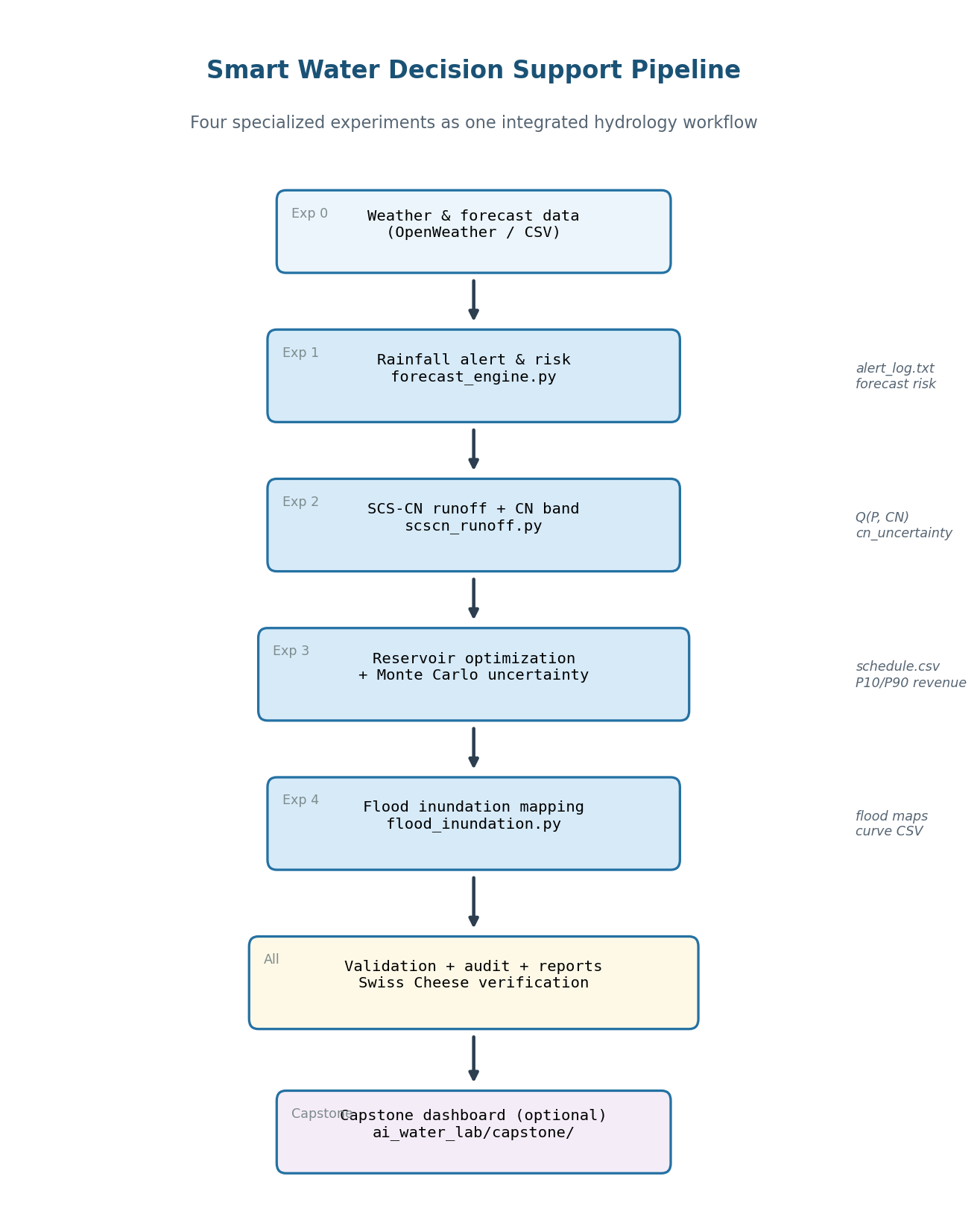 smart-water-capstone