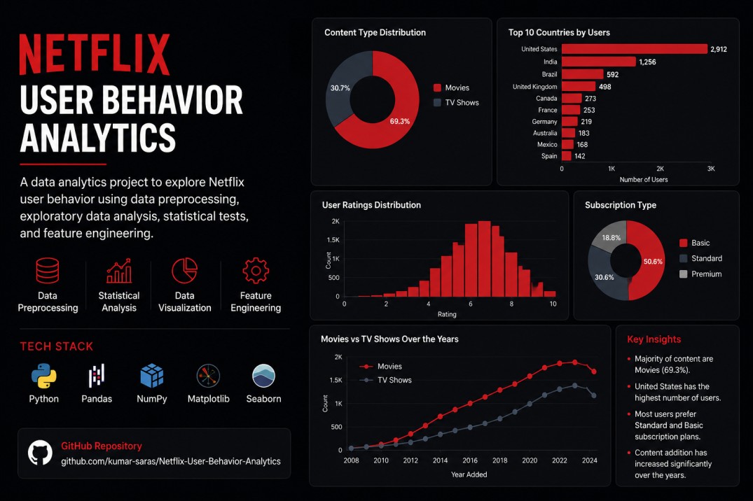 Netflix-User-Behavior-Analytics
