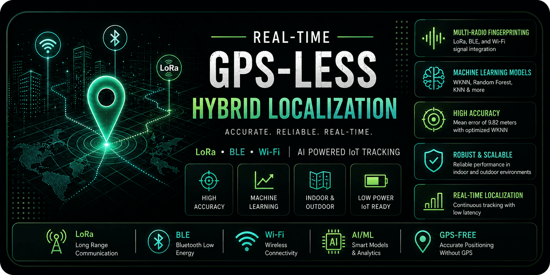 GPS-less-Tracking-using-Multi-Radio