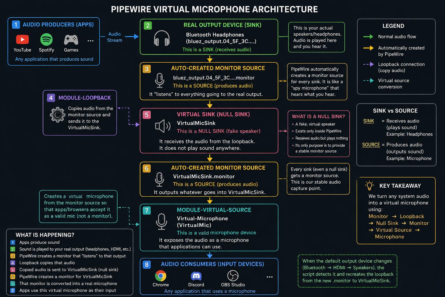 pipewire-dynamic-virtual-mic