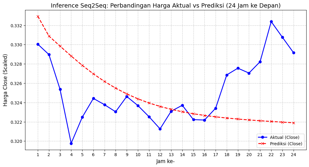 bitcoin-price-forecasting-seq2seq