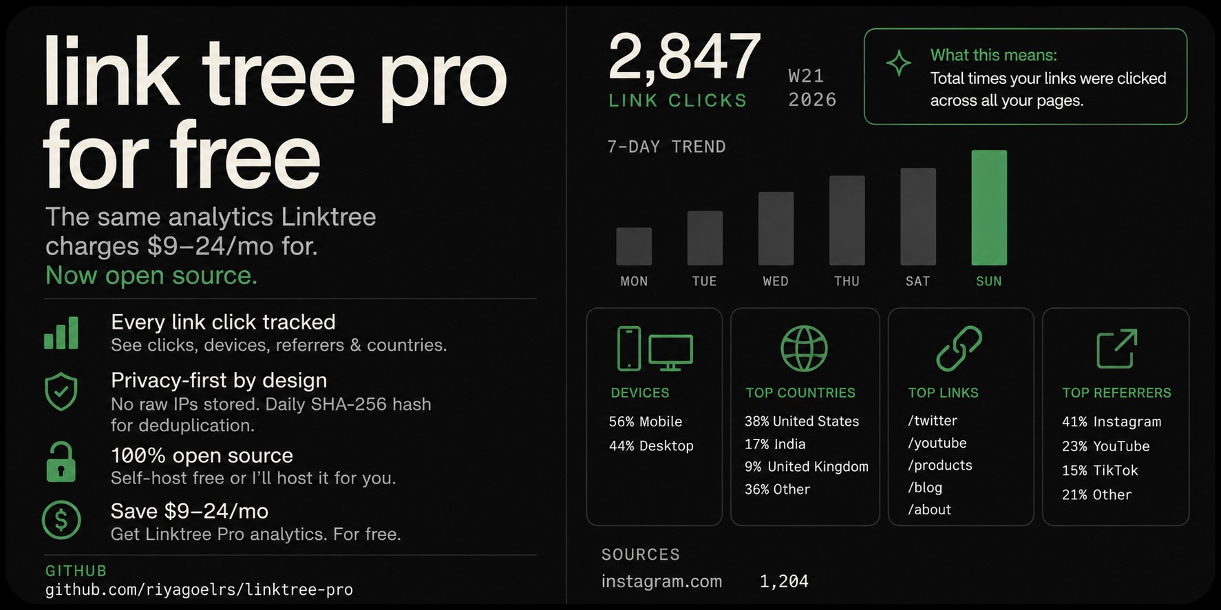 GitHub - riyagoelrs/linktree-pro: Fork of urlinks with privacy-friendly ...