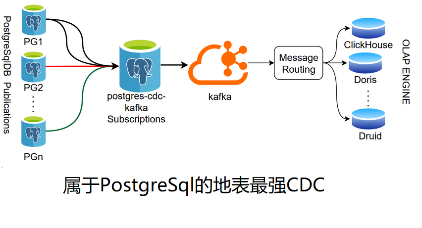 postgres-cdc-kafka