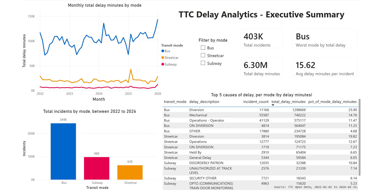 GitHub - soham27/ttc-transit-delay-reliability-analytics: End-to-end ...