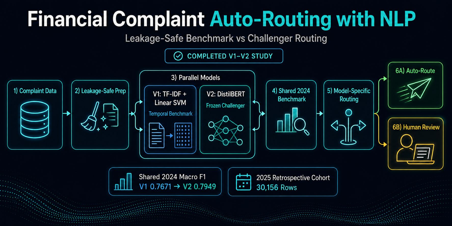 financial-complaint-auto-routing-nlp