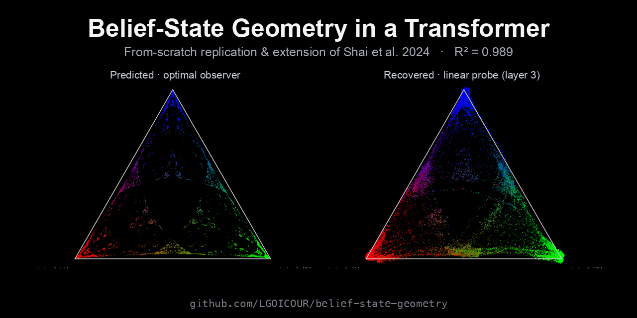 belief-state-geometry