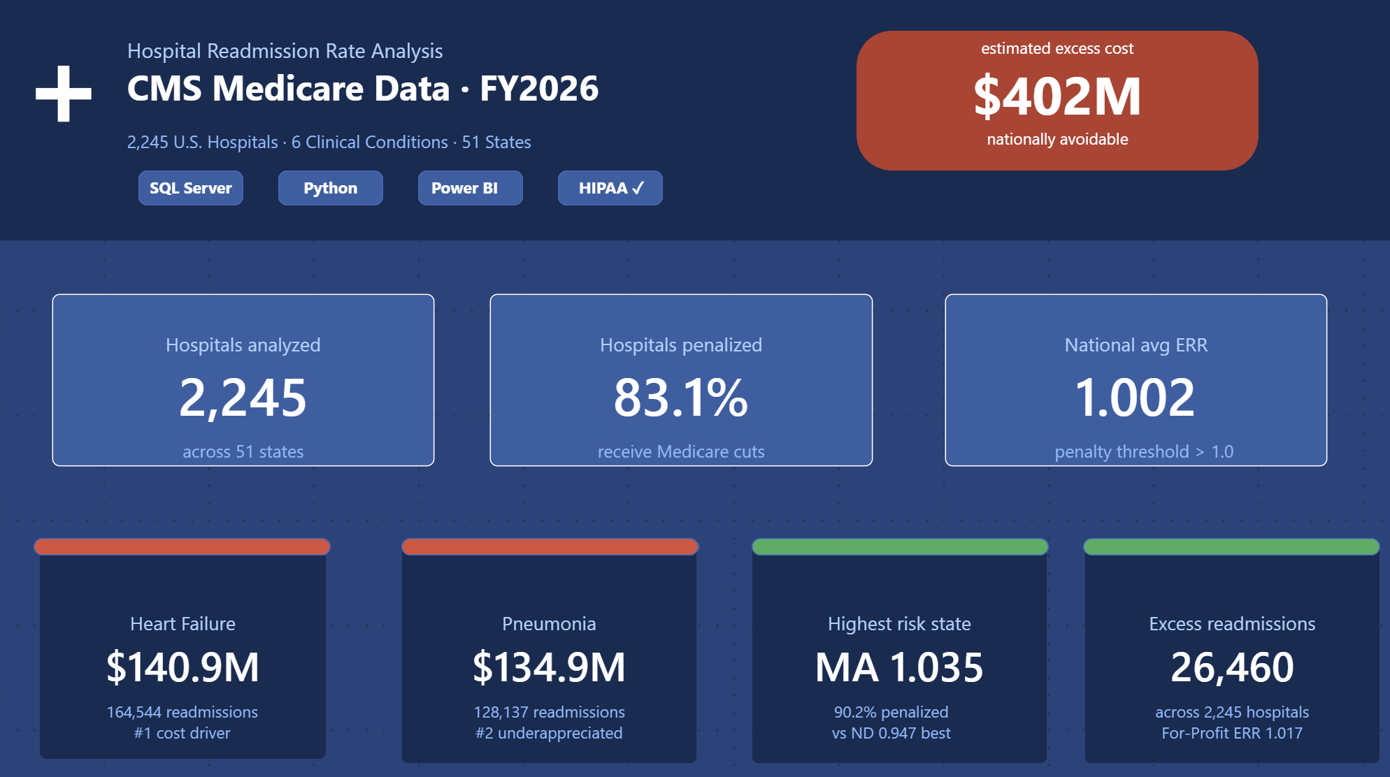 hospital-readmission-cms-analysis