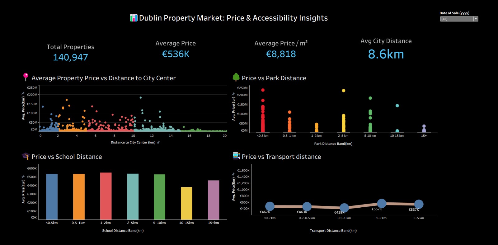 Dublin-Property-Price-Analysis