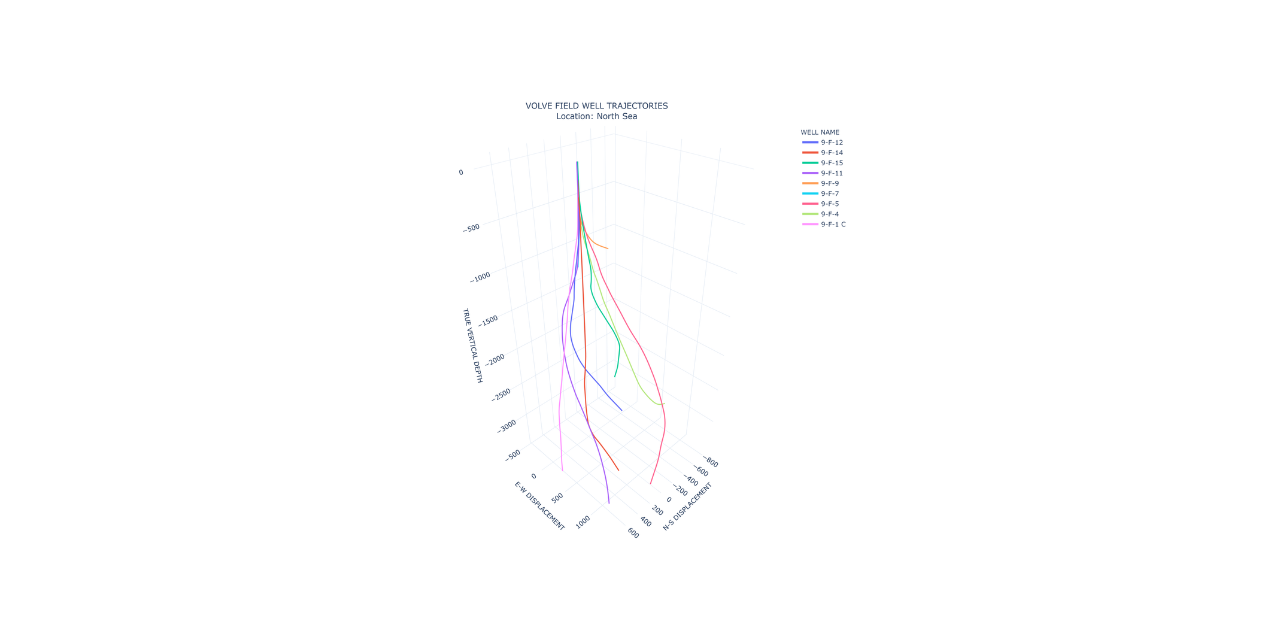 Volve-Field-3D-Well-Trajectories