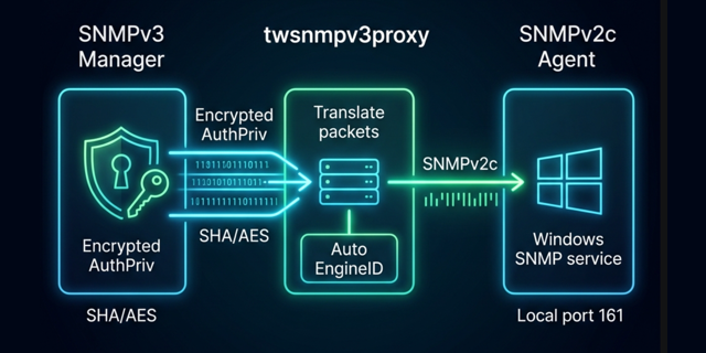 twsnmpv3proxy