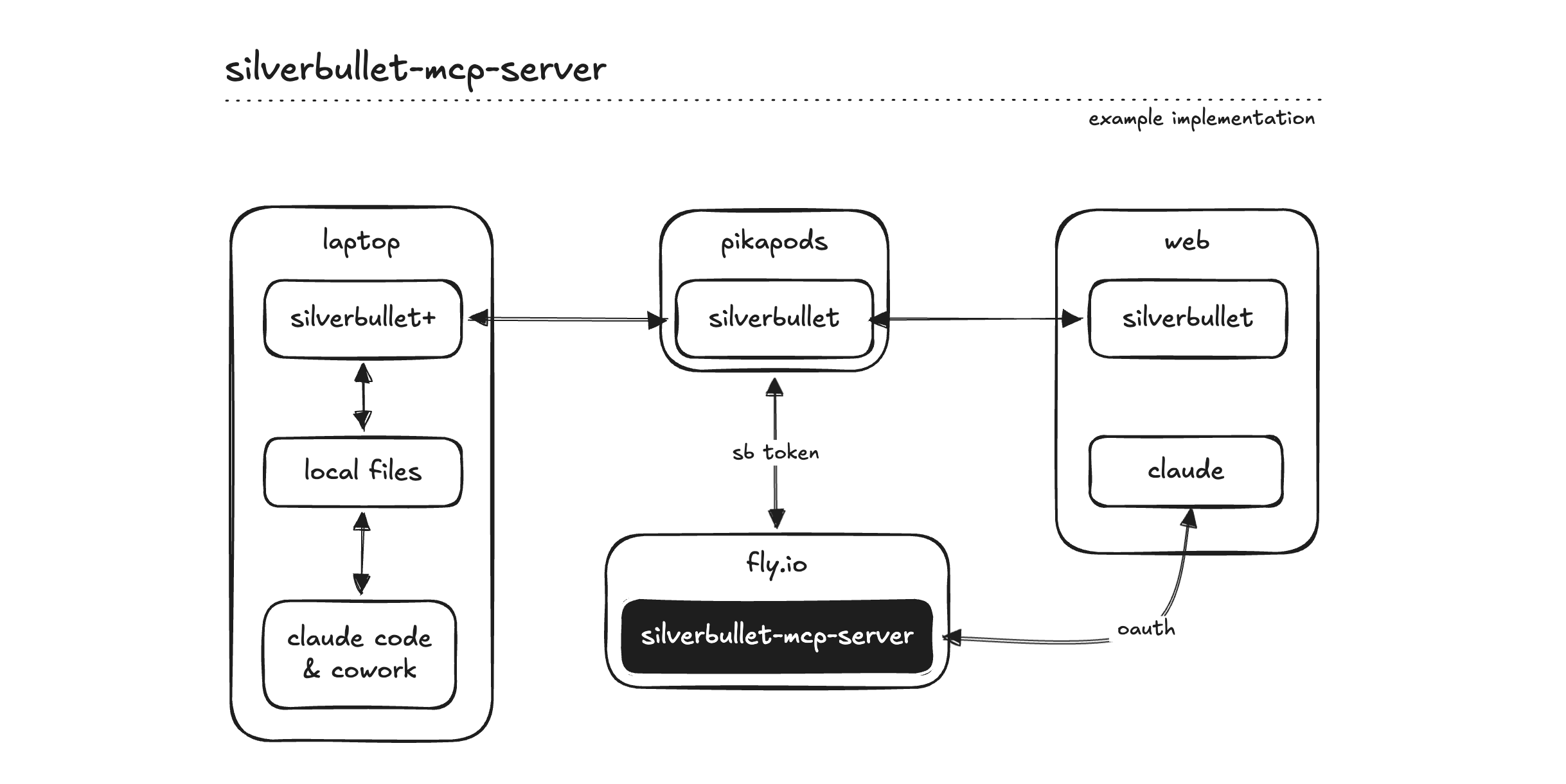 silverbullet · GitHub Topics · GitHub