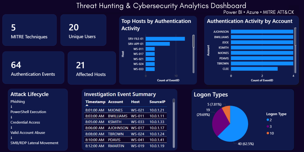 threat-hunting-analytics-dashboard