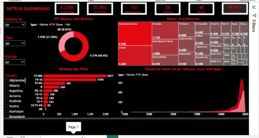 GitHub - Ranjita-Madalli/Netflix-Dashboard: Built an interactive ...