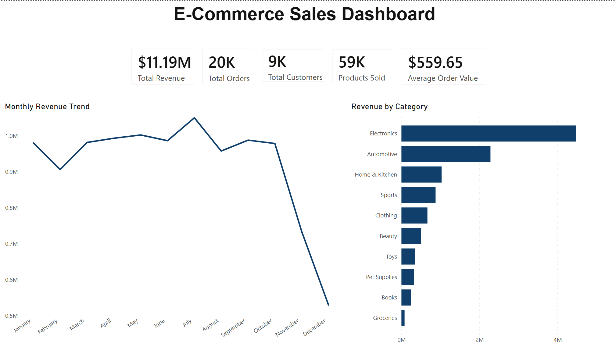 E-commerce-Sales-Analytics