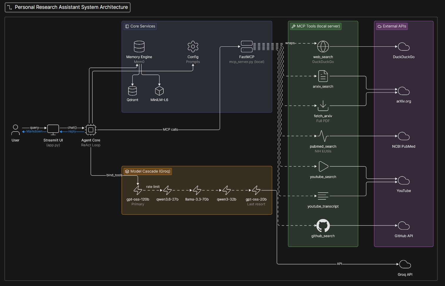 GitHub - HAMZOO0/ScholarMind-Research-Agent: An AI-powered research ...