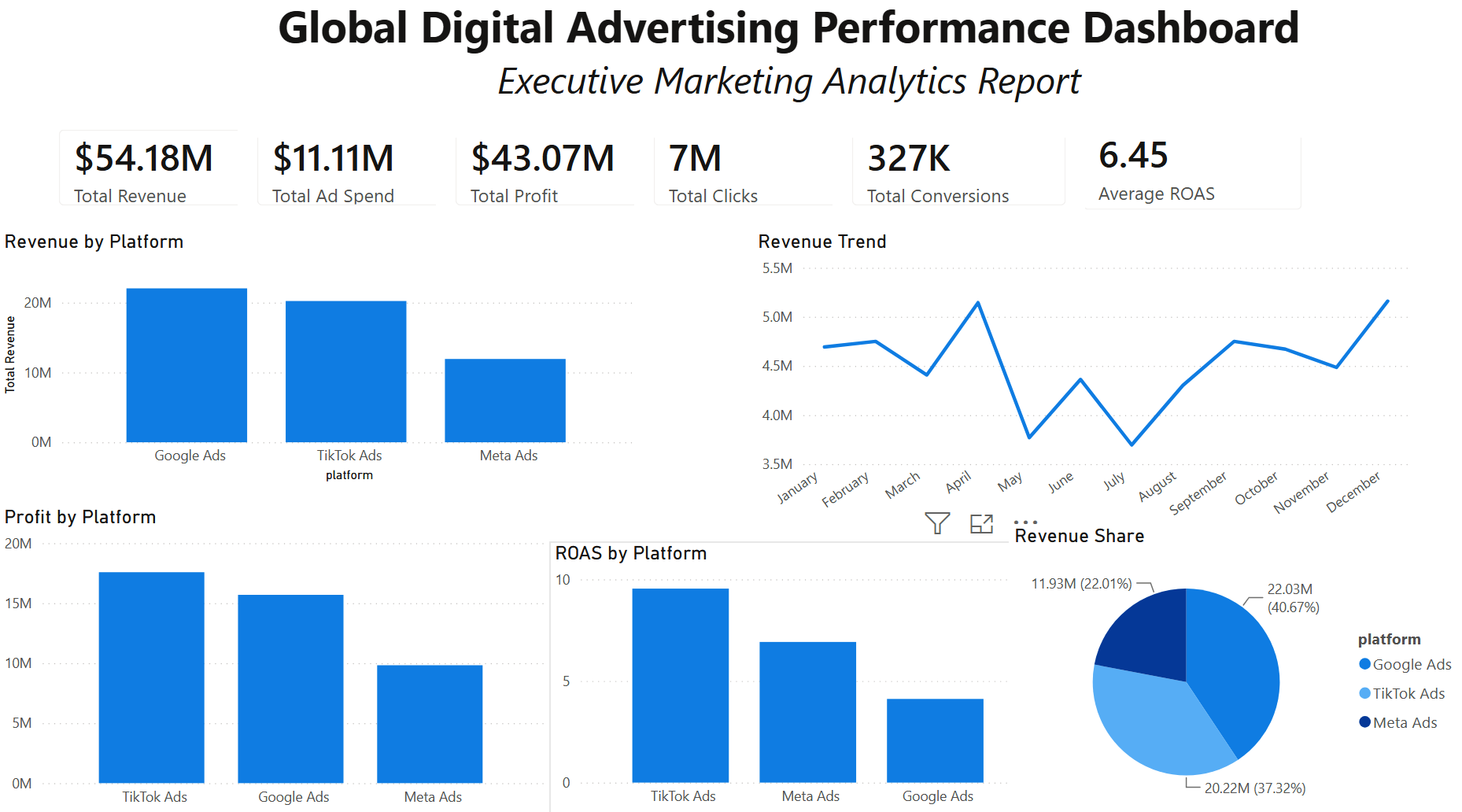 global-digital-advertising-performance-analysis