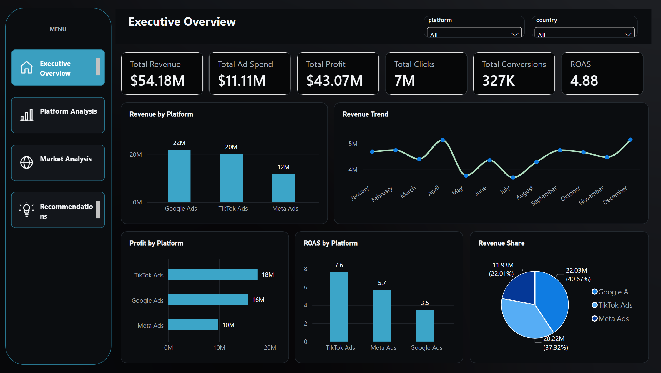 global-digital-advertising-performance-analysis
