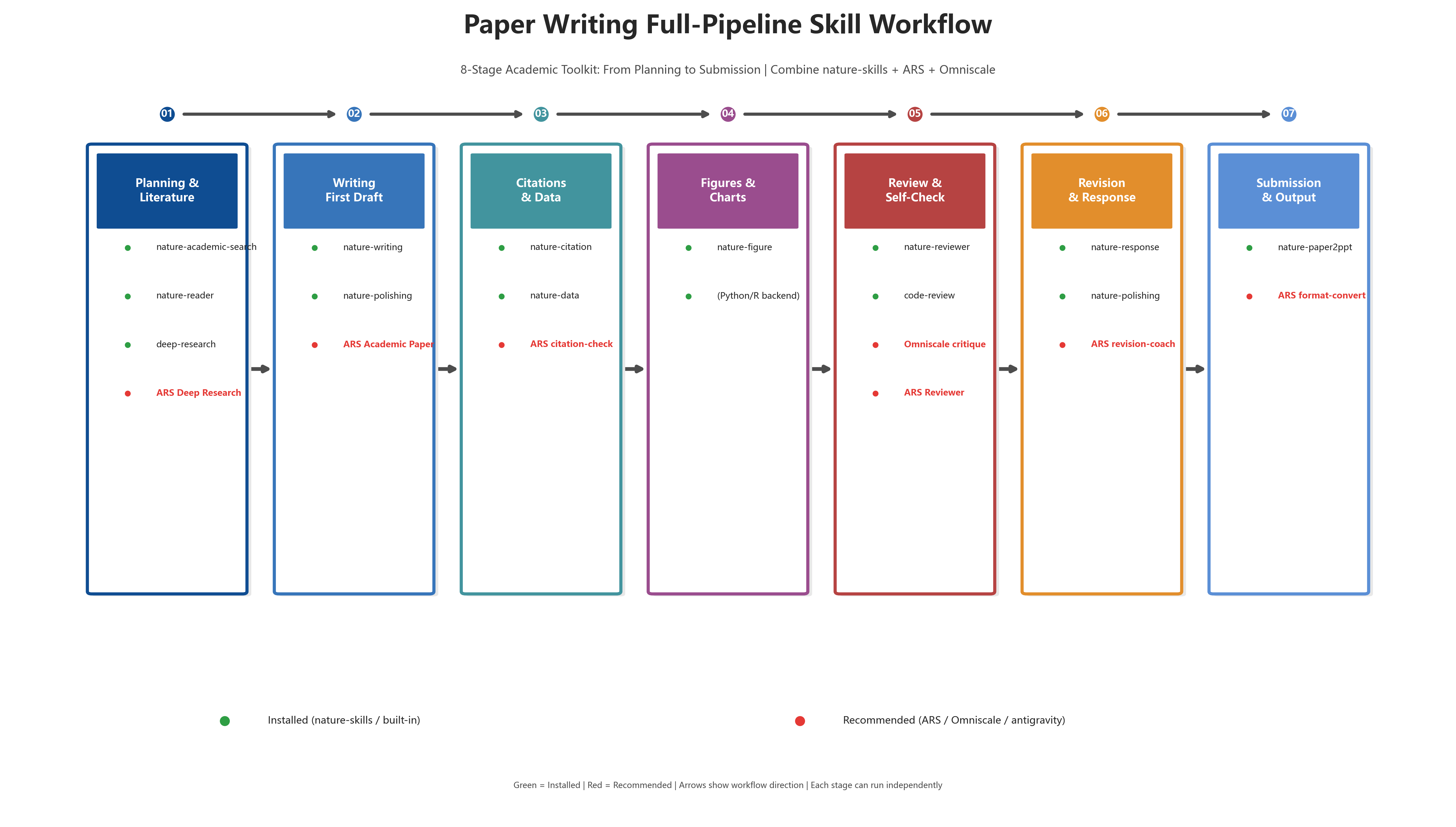 GitHub - csgf9k6s79-byte/paper-writing-workflow-plugin: Modular 8-stage ...