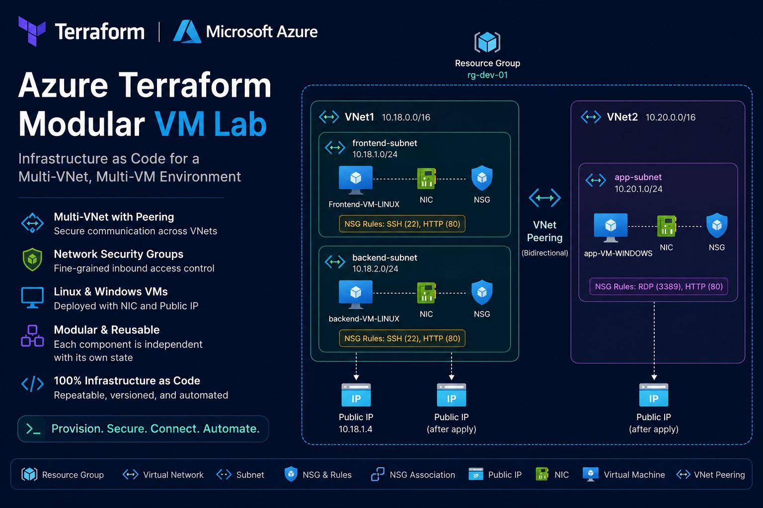 GitHub - sanjiivsingh/azure-terraform-modular-vm-lab: Modular Azure ...