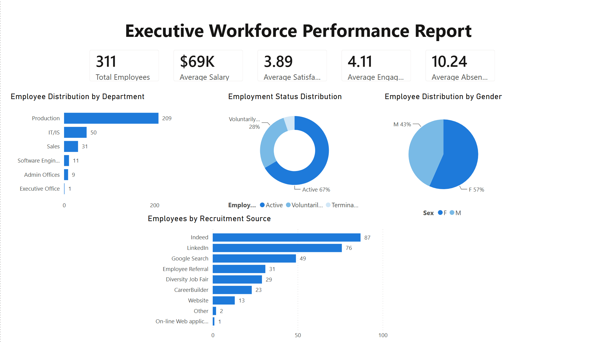 hr-analytics-workforce-performance