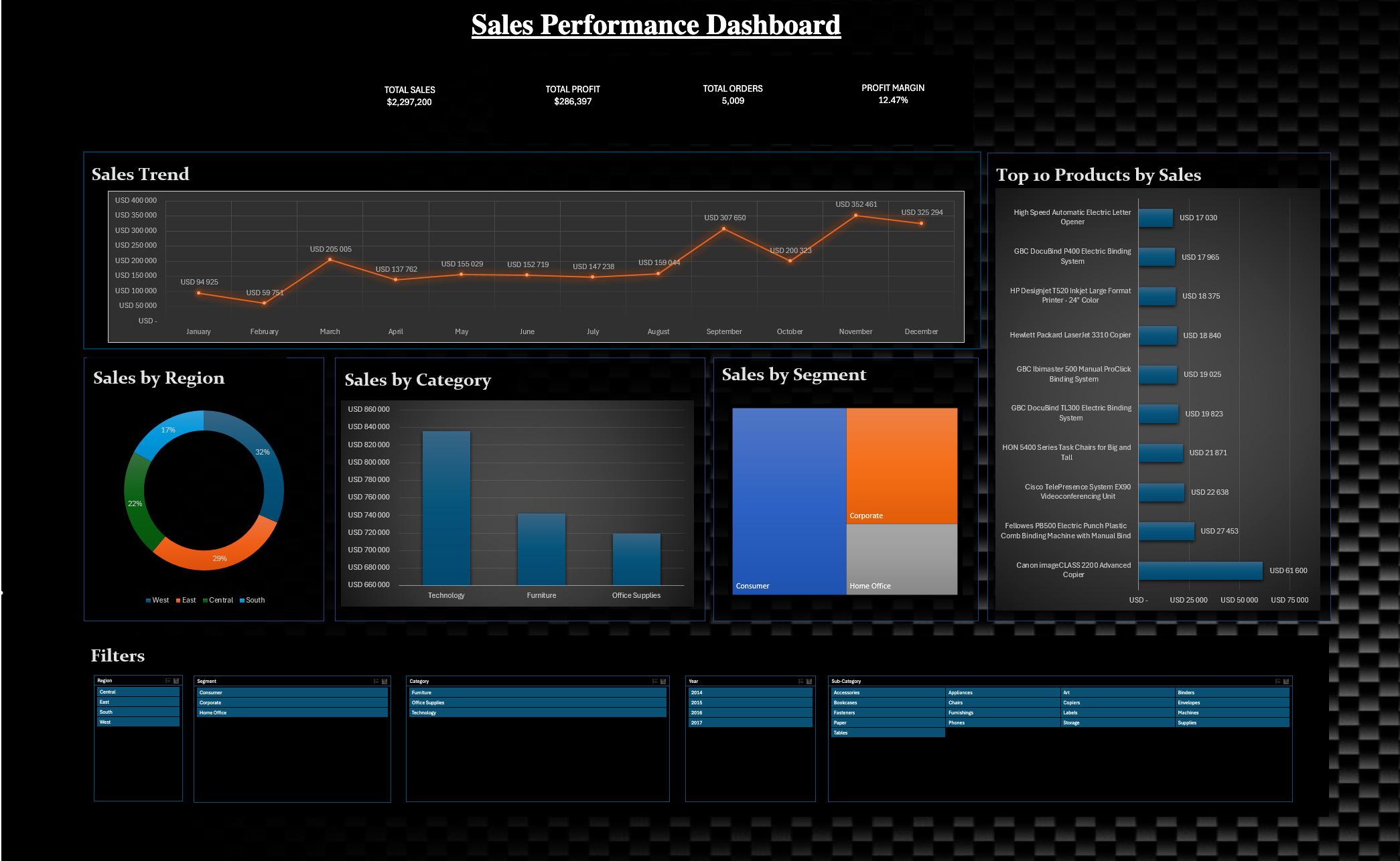 excel-sales-performance-dashboard