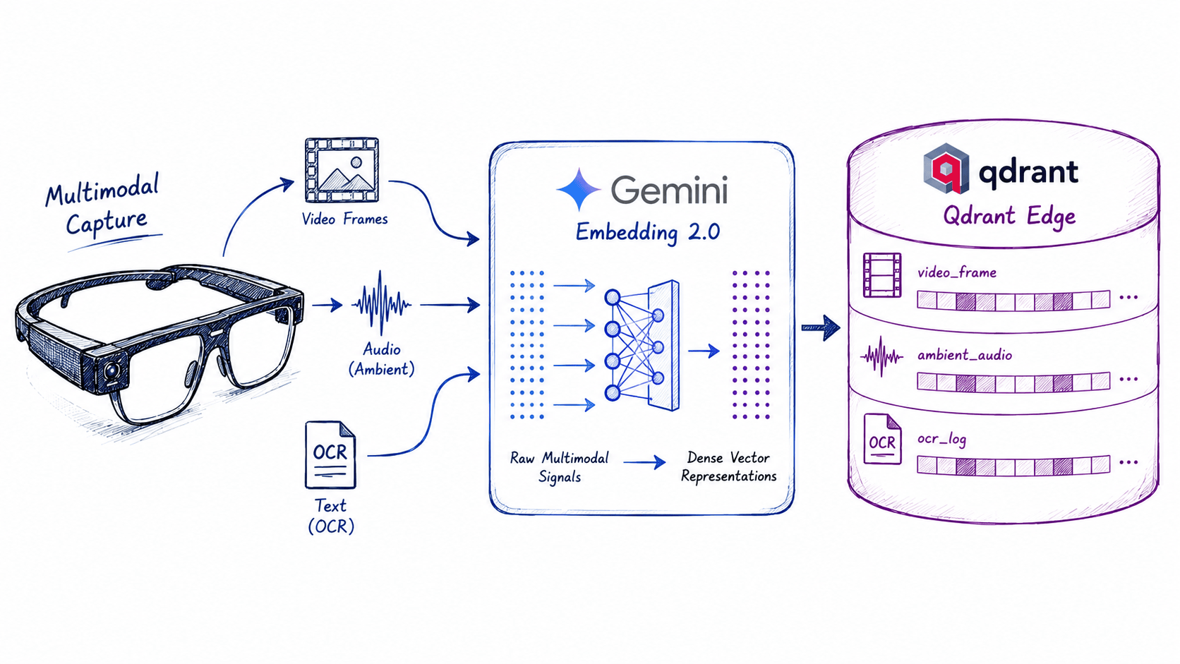 Life-Memorizer-With-Gemini-Embedding-2-And-Qdrant-Edge