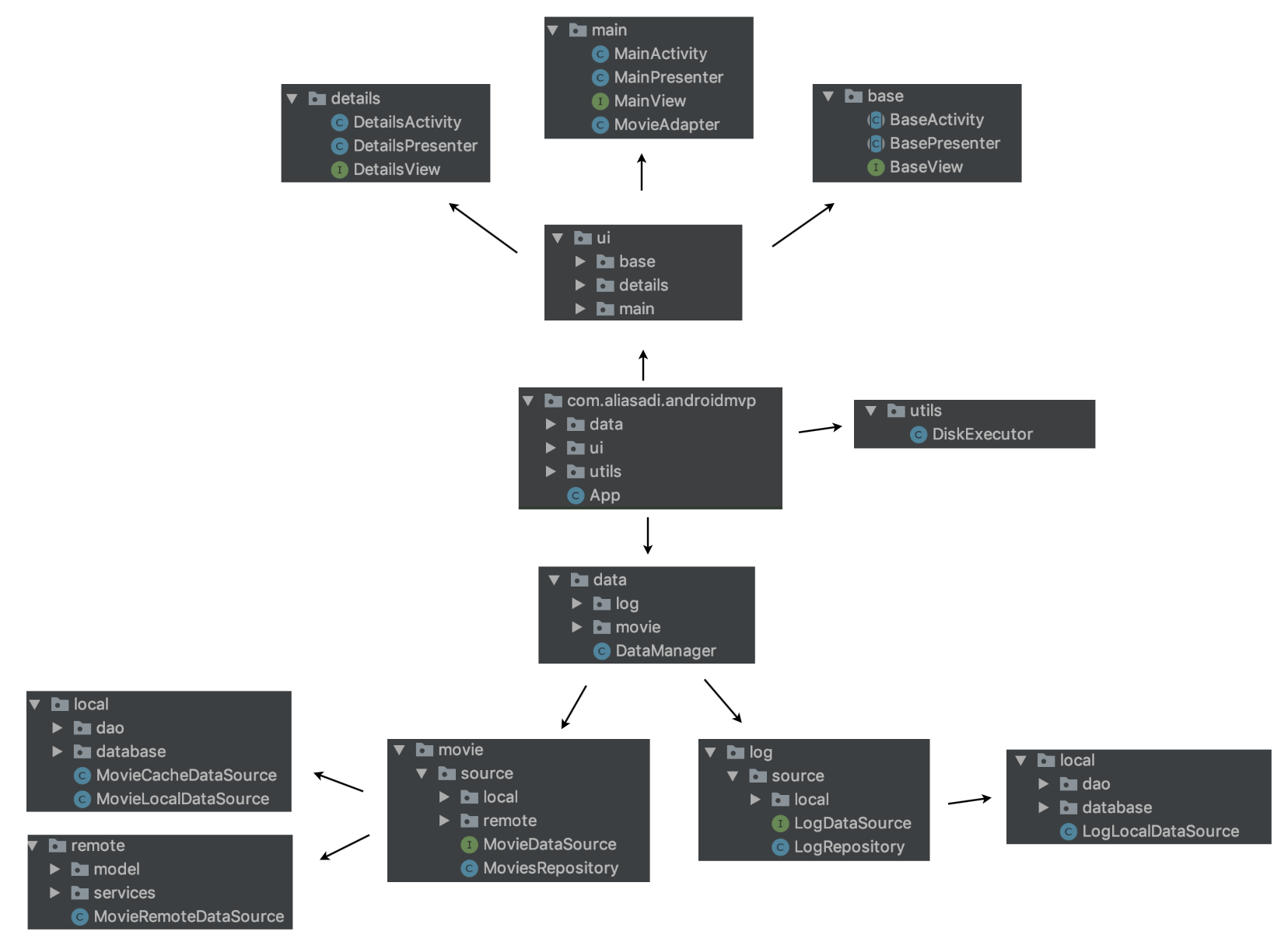 Android-MVP-Architecture