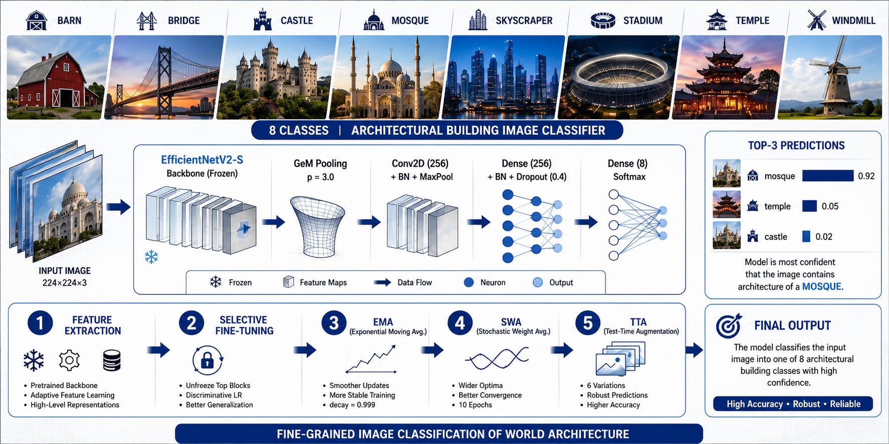 building-architectural-image-classifier