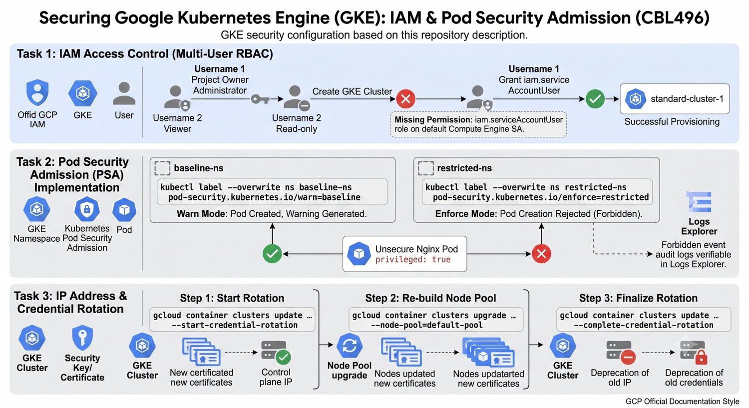 SecureGKECluster-IAM-PSA