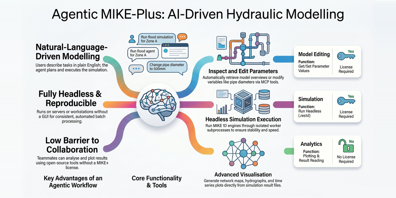 Agentic-MIKE-Plus