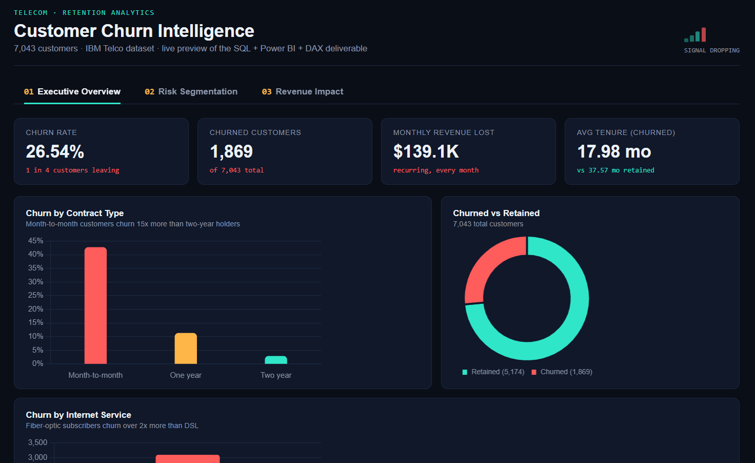 GitHub - rawatabhishek2909-blip/Customer_Churn_Analysis: An end-to-end ...