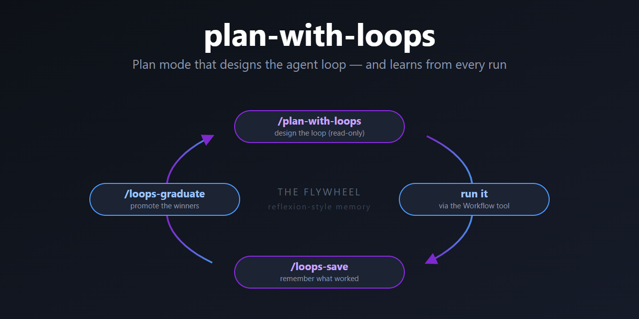 GitHub - tcf-jw/plan-with-loops: 🌀 Claude Code skills that plan the ...