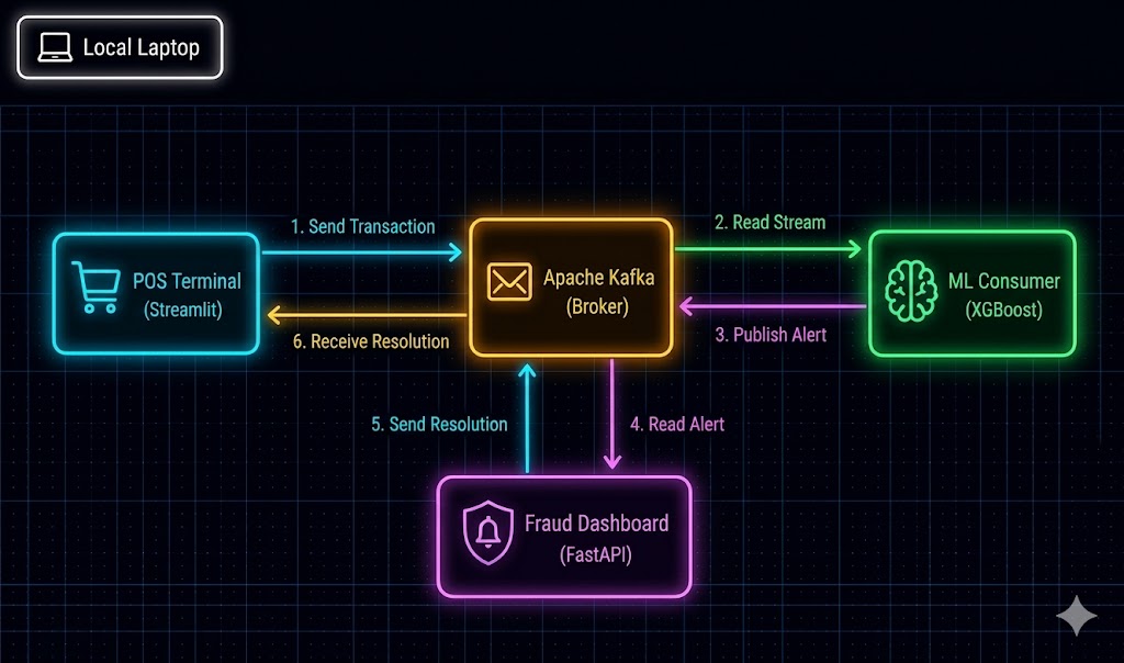 real-time-streaming-fraud-detection