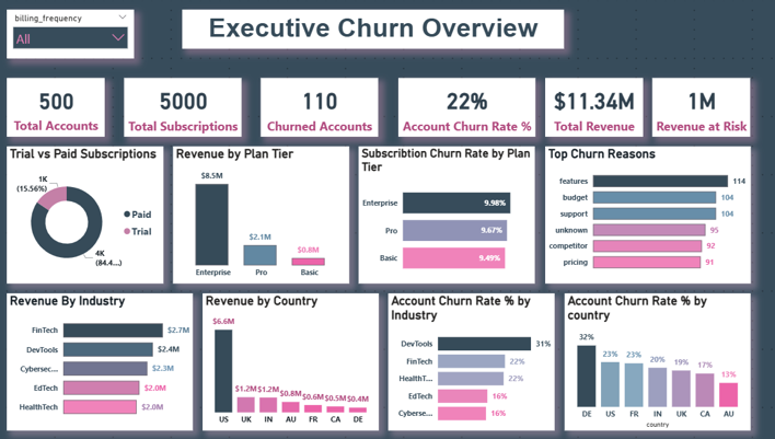 Ravenstack-churn-analysis