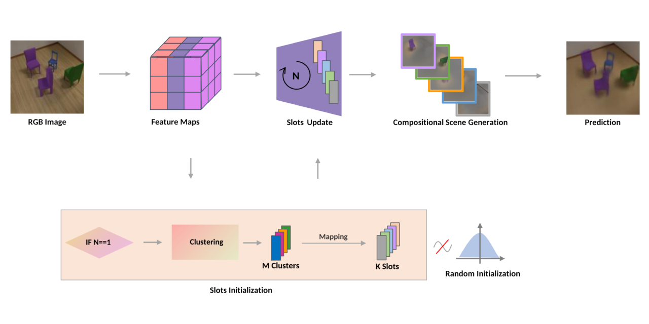 Clustering-based-Slot-Initialization