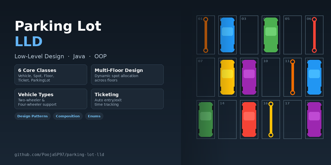 parking-lot-lld/src/parkinglot at main · PoojaSP97/parking-lot-lld · GitHub