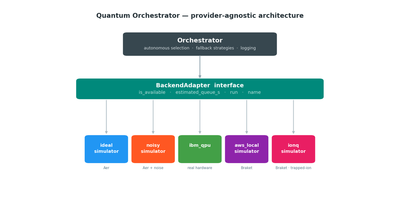 quantum_orchestrator