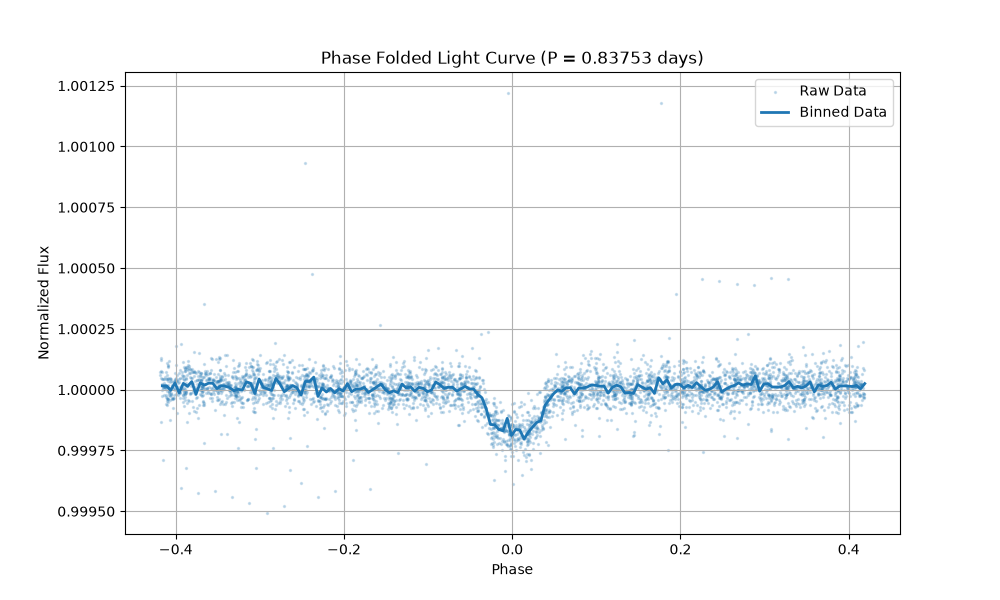 Exoplanet-Detection-Project