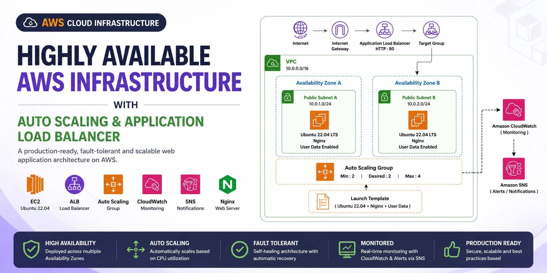 highly-available-aws-infrastructure