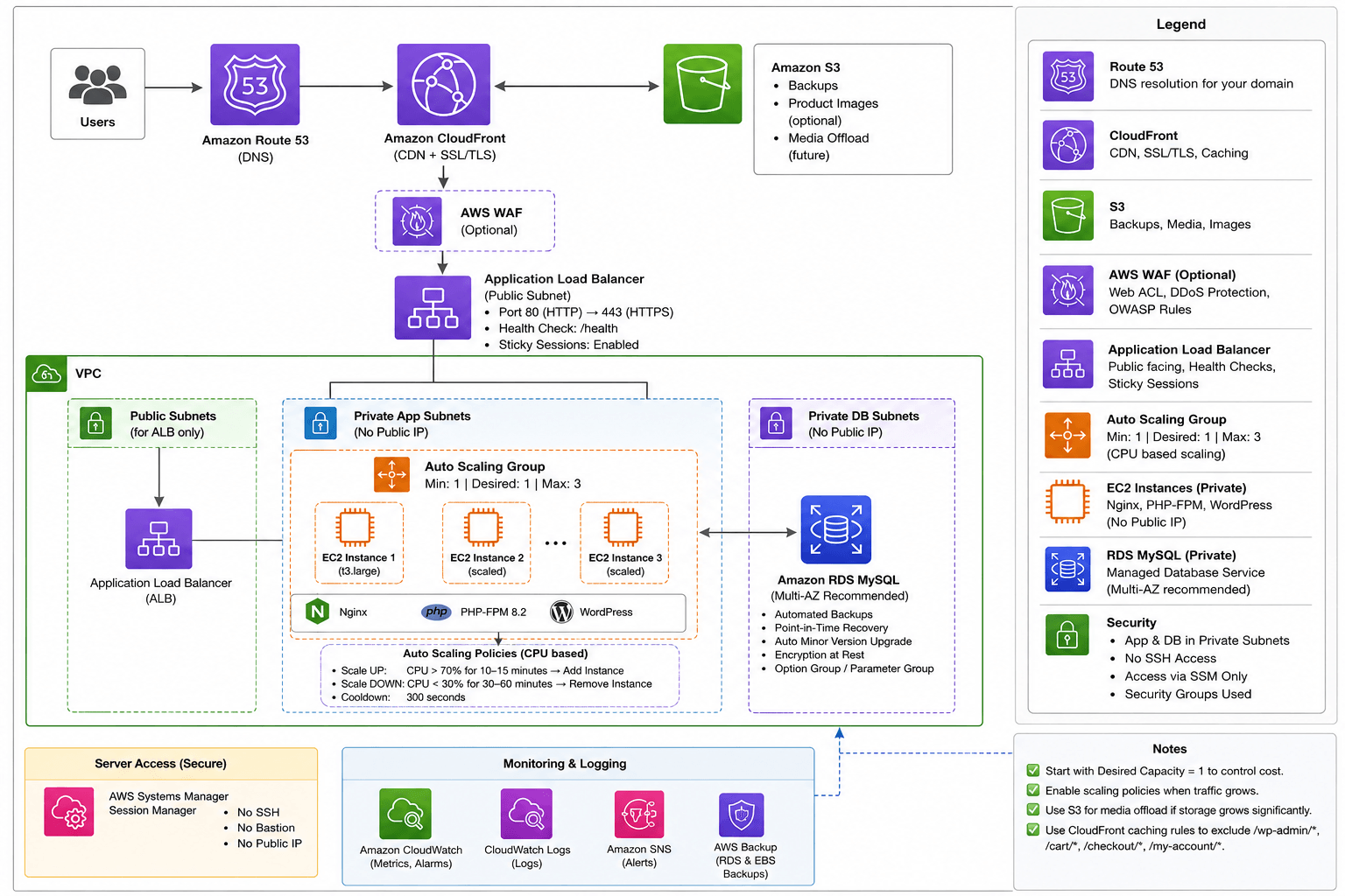 GitHub - aniljadhavmca/wp-aws: OpenTofu + GitHub Actions + Auto Scaling ...
