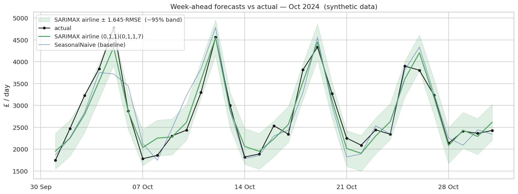 Sales-Forecasting