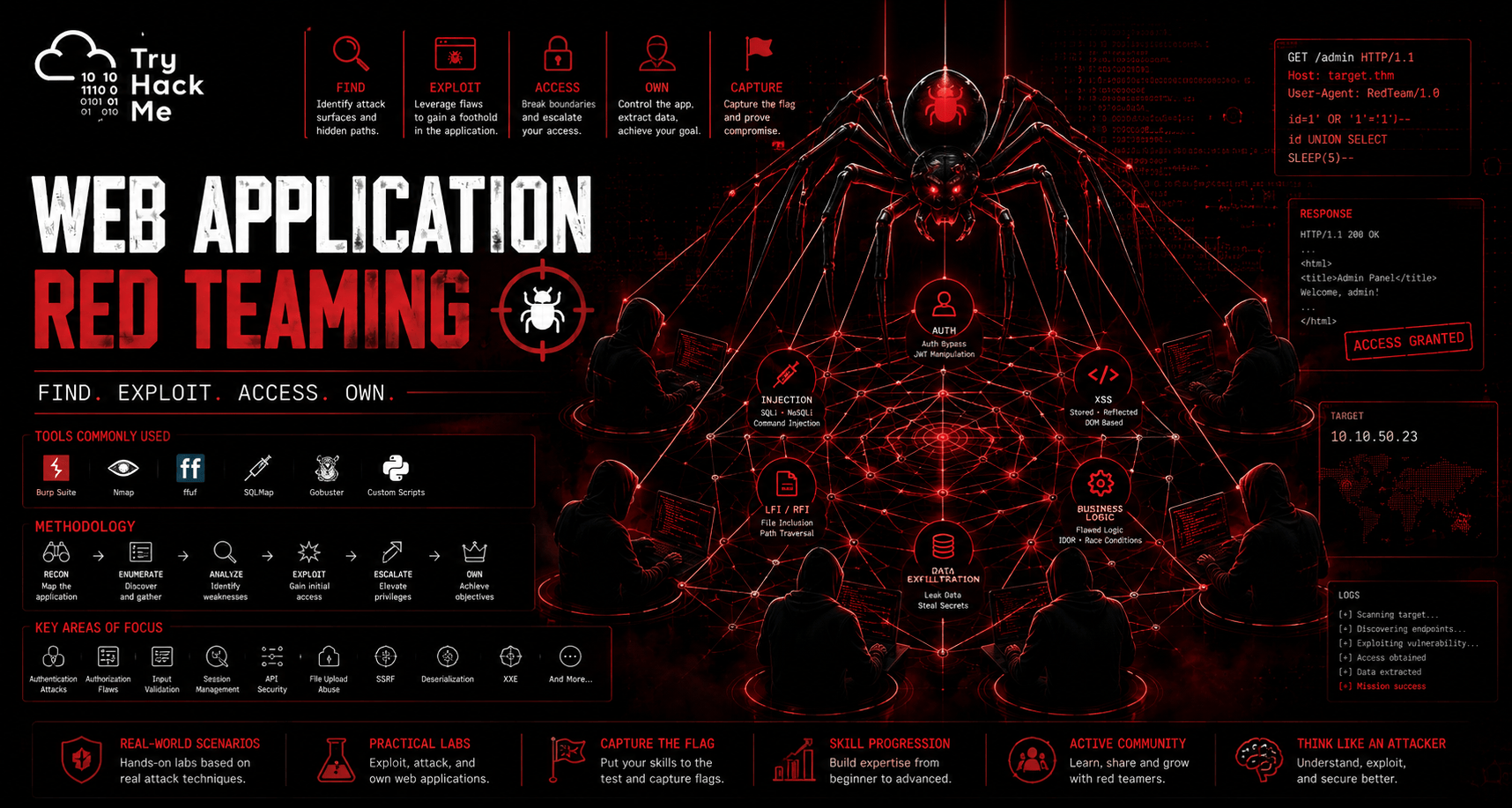 TryHackMe-Web-Application-Red-Teaming
