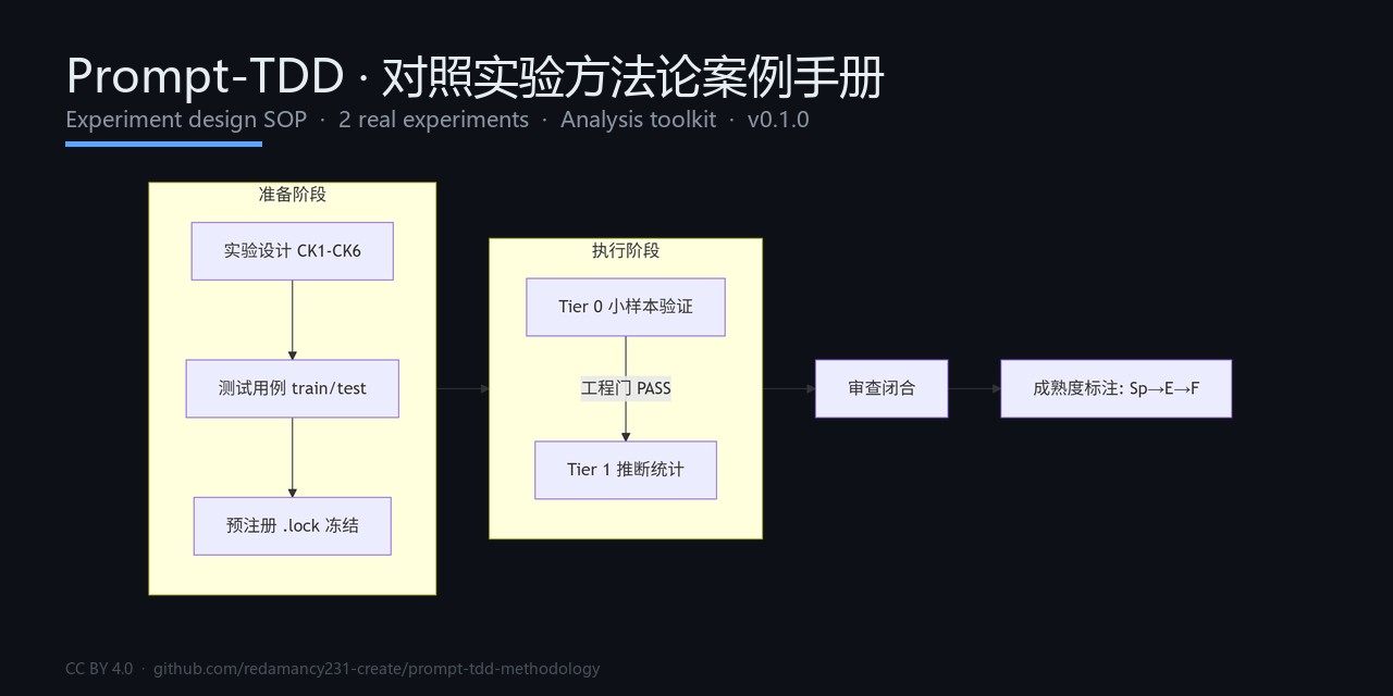 prompt-tdd-methodology