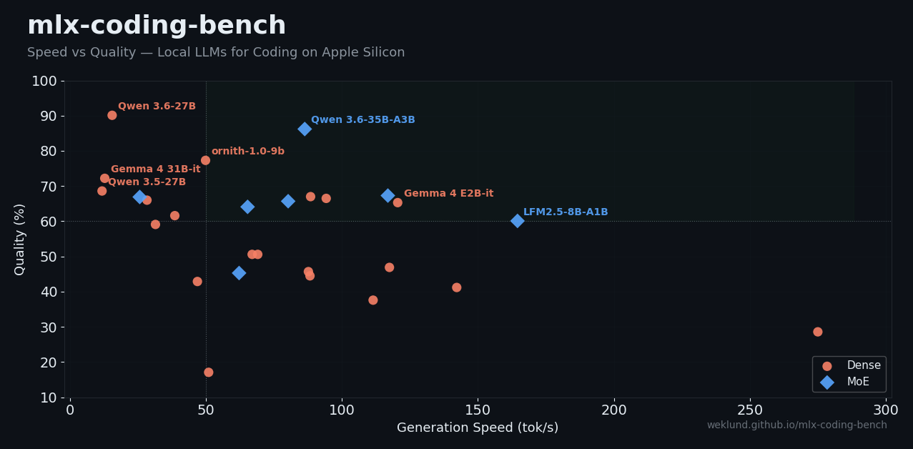 GitHub - weklund/mlx-coding-bench: Speed + quality benchmarks for local ...