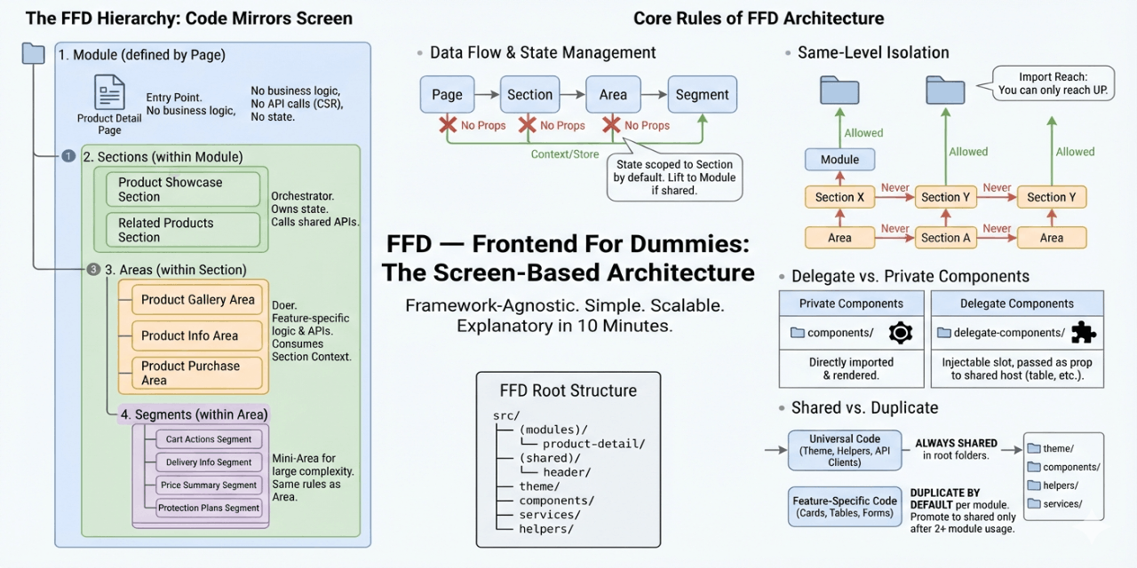 Frontend-For-Dummies-Architecture