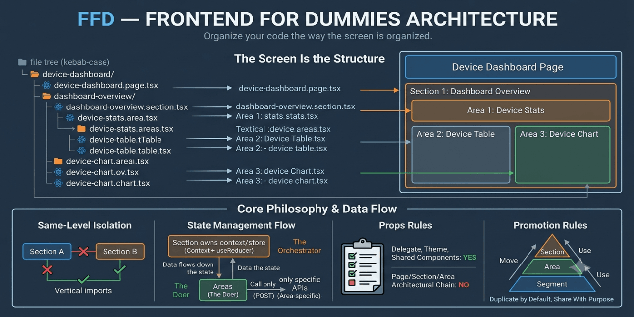 Frontend-For-Dummies-Architecture